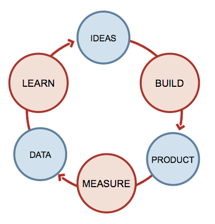 A diagram of Lean UX methodology steps: 1. Build to go from ideas to product, 2. Measure to go from product to data and 3. Learn to go from data to ideas. And the steps continue, it´s a loop.