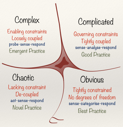 Structure of the Cynefin Framework — Complicated, Complex, Chaotic, Obvious, Disorder