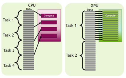 Task level parallelism vs data level parallelism, provided by NVIDIA