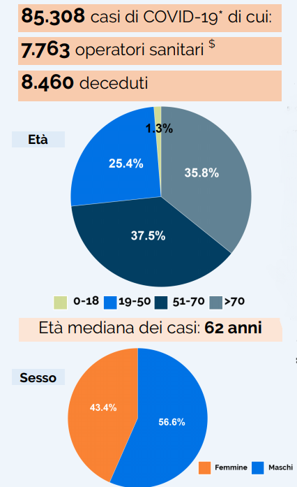 Covid-19 coronavisurs distribuzione anagrafica e per sesso dei casi positivi in Italia