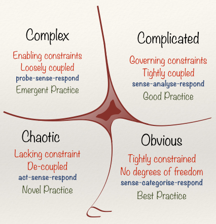 The Cynefin Framework by Dave Snowden. CC BY-SA 3.0