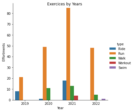 Gráfico de barras demonstrando quantidades de praticas de exercicios em quatro anos.