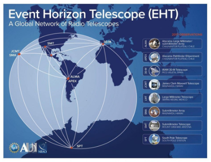 The image shows 8 different satellites that together makeup the Event horizon telescope.