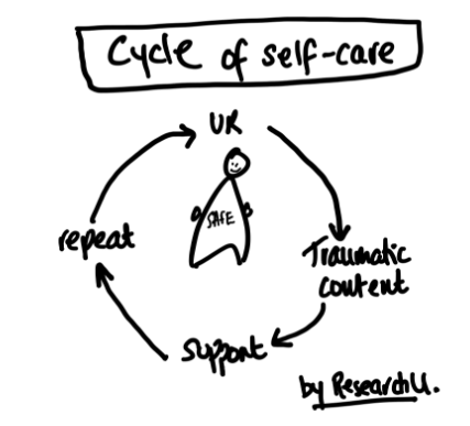 The ideal cycle of self-care for user researchers.