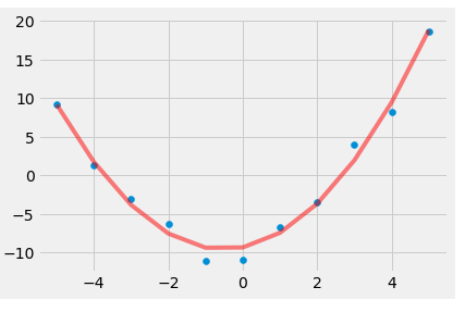 polyval method to evaluate the polynomial function