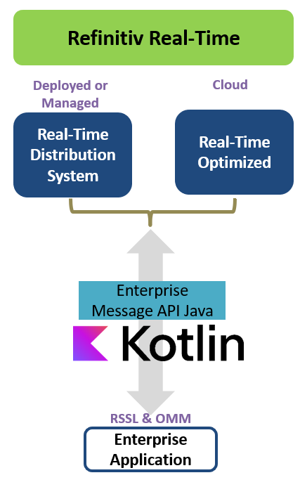 EMA Java and Kotlin with Refinitiv Real-Time diagram