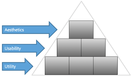 Utility, Usability, and Aesthetics Pyramid