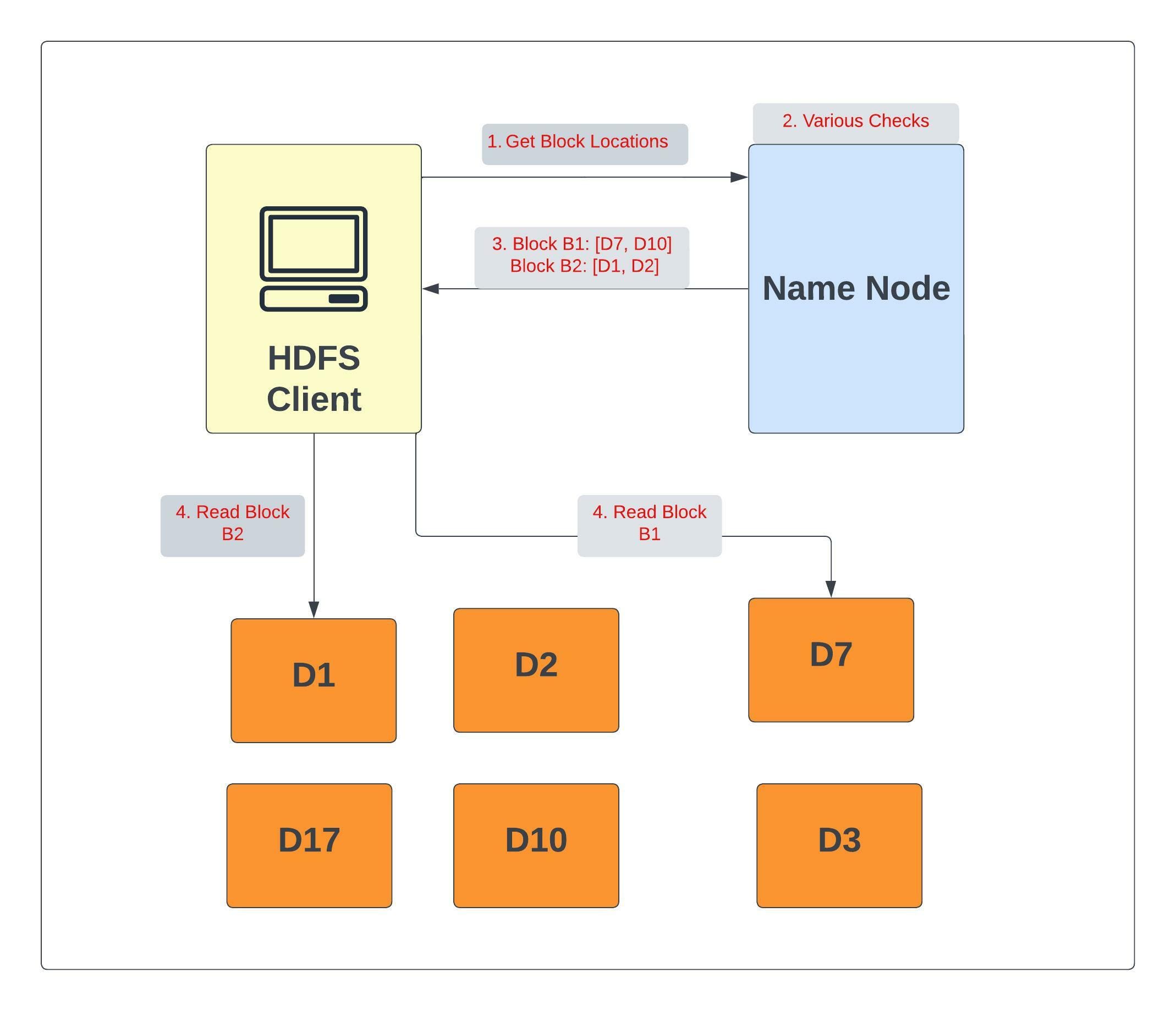 Block Diagram for HDFS read Operation