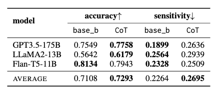 A table of results, broken down by model, comparing a basic prompt and CoT prompt