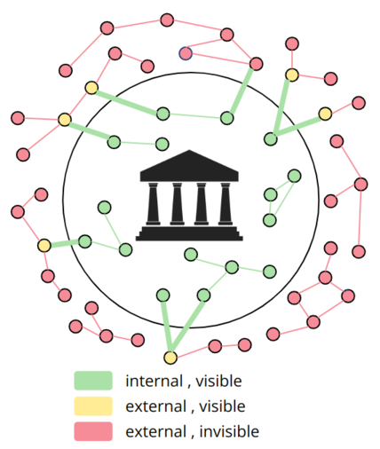 A diagram depicting the bank’s view over the network of transactions. The bank has complete visibility of the internal internal accounts and their transactions. If this transactions are made to or from accounts outside of that bank, the bank may have some visibility as well. All transactions that happen between external accounts are not visible for the bank.