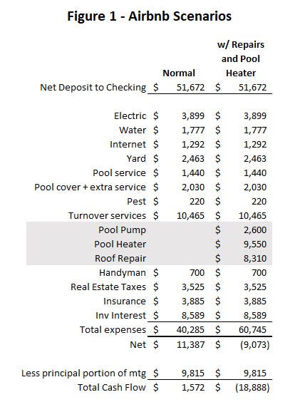 Financials showing income and expenses of first year of vacation rental property.