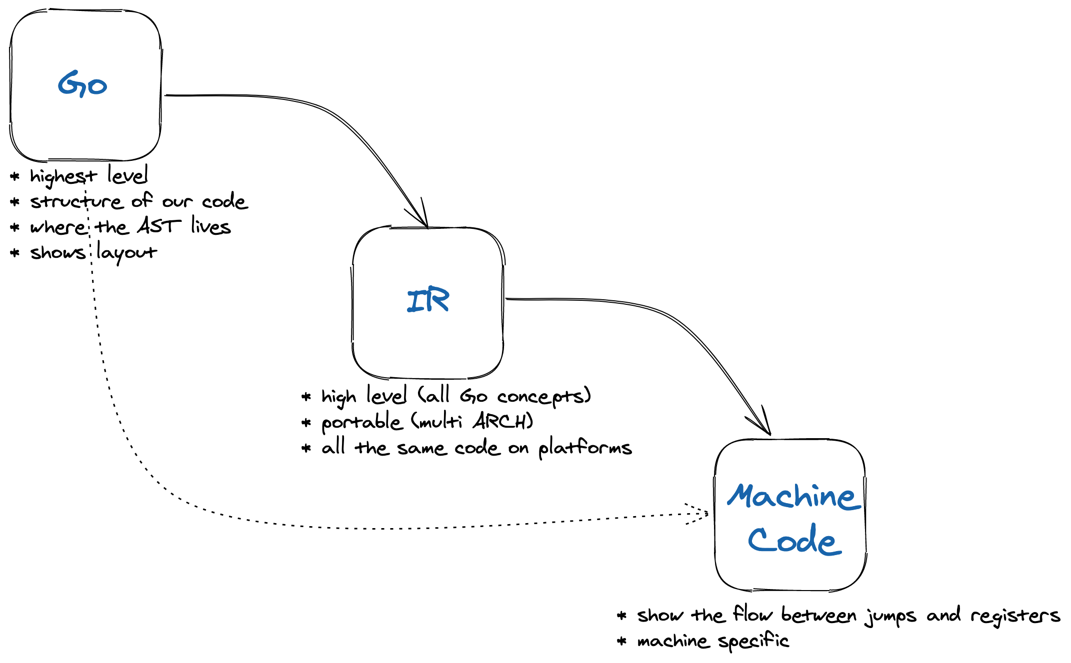 High-Level Overview of IR [8]