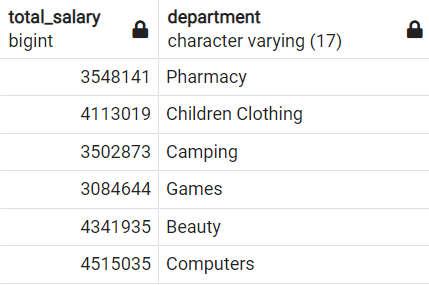 result from data sample where GROUP BY query was used by data scientists using SQL