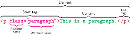 HTML element anatomy