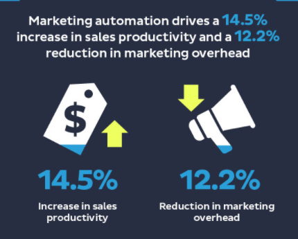 increase in sales productivity with marketing automation tool