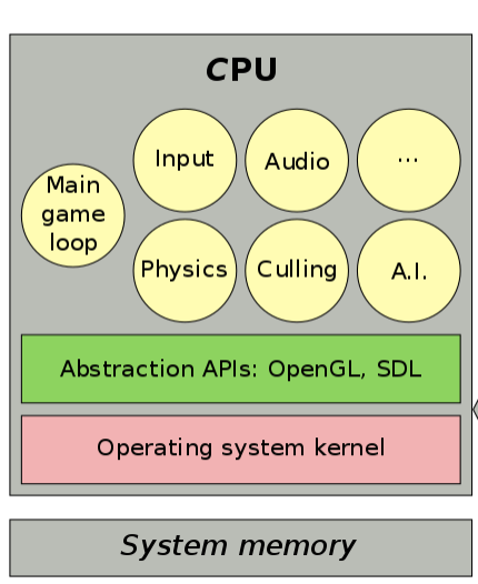 CPU Input to the GPU, where Geometry and Rasterization will take place, Source: Wikipedia