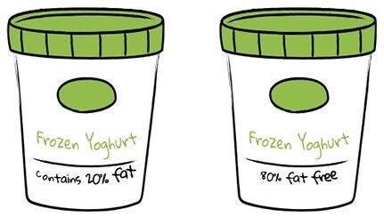 Two ways of presenting Frozen Yoghurt: one with 20% fat, the other with 80% fat free