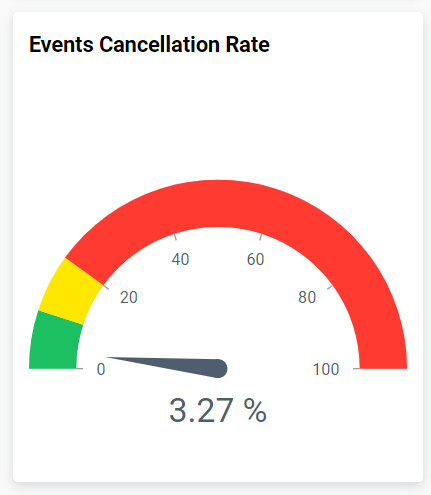Events Cancellation Rate