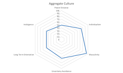 Hofstede Analysis — An aggregate culture of all four countries