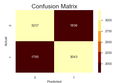 Confusion matrix plot showing predicted vs actual results of decision tree model.