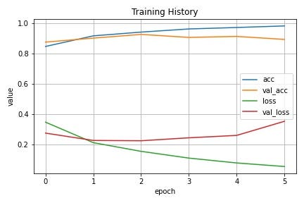 Grafik proses training neural network selama 5 epochs