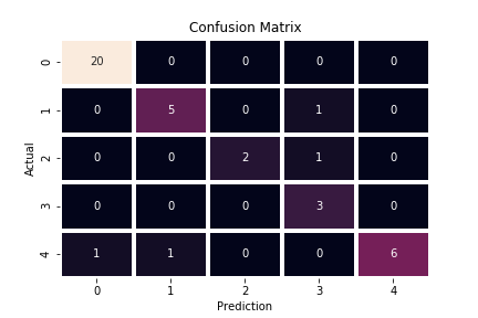 Visualisasi confusion matrix pada prediksi model terbaik