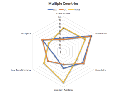 Hofstede Analysis — USA, UK and France mapped on the 5 dimensions