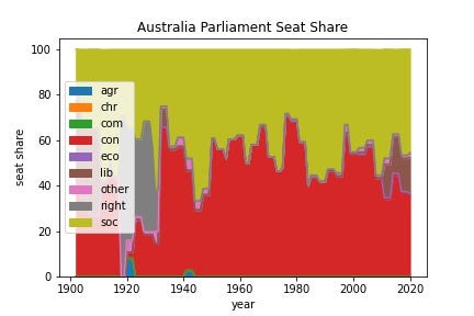 Australia House of Representatives seat share