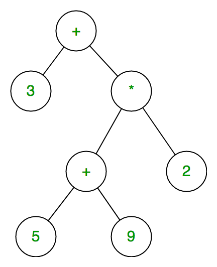 Binary expression tree example
