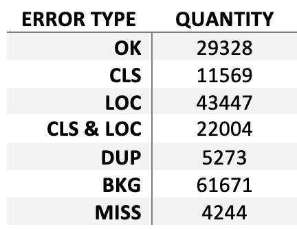Quantity of errors in each category.