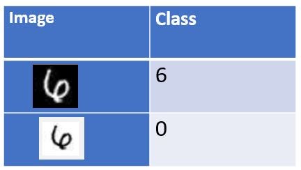 a two by three table showing two categories, image input and class prediction. In the first data row, there is an image of a handwritten version of the number six in white on a black background that is predicted to be a six. In the second data row, there is the same form of the handwritten digit, only this time the writing is in black on a white background. This digit is predicted to be a zero.