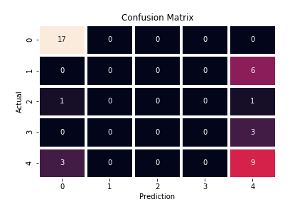 Visualisasi confusion matrix pada prediksi model