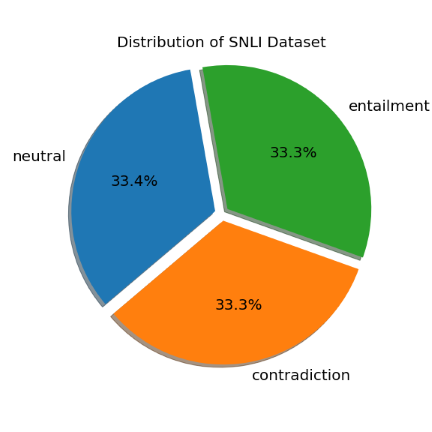 Pie Chart Distribution