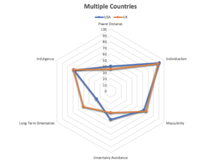 Hofstede Analysis — USA and UK mapped on the 5 dimensions