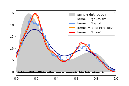 Line graph. The true sample distribution is smooth. It increases from (0,0) to a global maximum at (0.5, 2.5) then decays to (0.5, 0.5), before increasing again to a local maximum at (0.8, 0.8), then decreases to (1.0, 0). The KDE of ‘epanechnikov’ (orange) and ‘linear’ (red) are smooth, and reach the magnitude of the first peak, and overestimate the second. The ‘gaussian’ (navy) KDE is oversmoothed. The ‘tophat’ (sea blue) KDE is a piecewise continuous function.