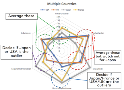 Hofstede Analysis — Looking critically at each of the five dimensions to identify anomalies