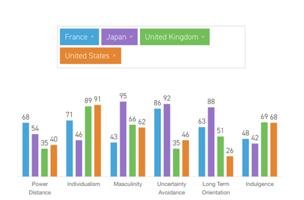 Hofstede Analysis: France, Japan, UK and United States