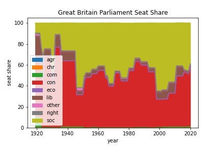 United Kingdom parliament seat share