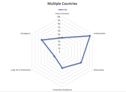 Hofstede Analysis — USA mapped on the 5 dimensions
