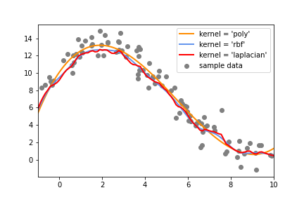 The true sample is plotted in grey. The data is Gaussian with noise, and rises from (-1, 8) to a peak at around (2, 14), then decays to (10, 2). The Kernel Ridge Regressions from ‘poly’ (orange), ‘rbf’ (sea blue) and ‘laplacian’ (red) kernels become less smooth in that order, but the resultant regression estimates are similar.