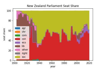 New Zealand House of Representatives seat share