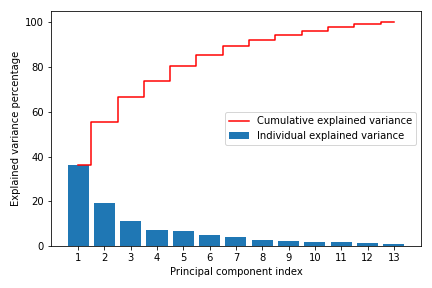 PCA Vs Autoencoders For A Small Dataset In Dimensionality Reduction ...