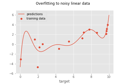 High-order polynomial function fitting too closely to noisy data