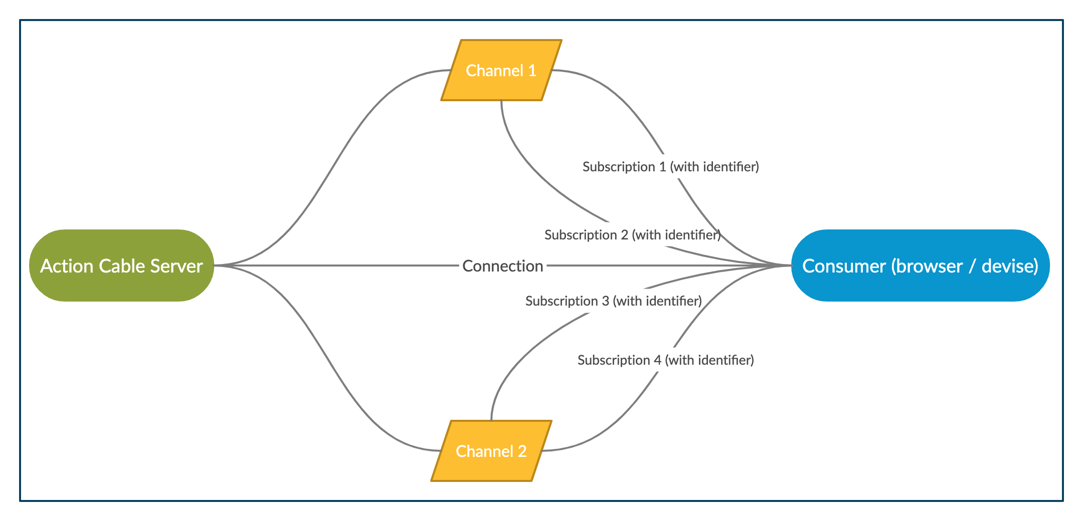 Action Cable Graphical Presentation