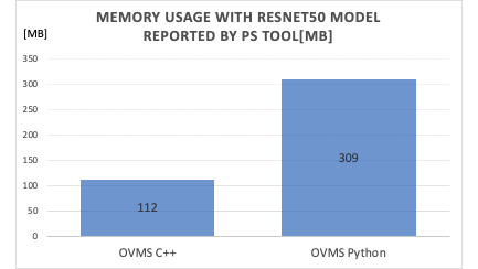 RSS memory consumption when serving a ResNet50 binary model using both the Python and C++ versions of OpenVINO ™ Model Server.