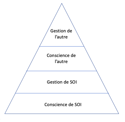 Outils et méthodes de communication