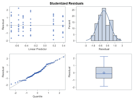 Analyzing Ordinal Data in SAS using the Binary, Binomial, and Beta ...