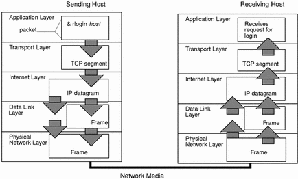 TCP/IP process