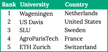 Agricultural universities ranking 2019. Europe dominates.