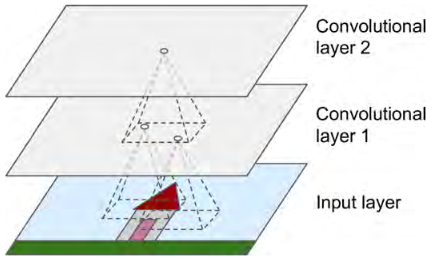 Convolutional Neural Network’s layers